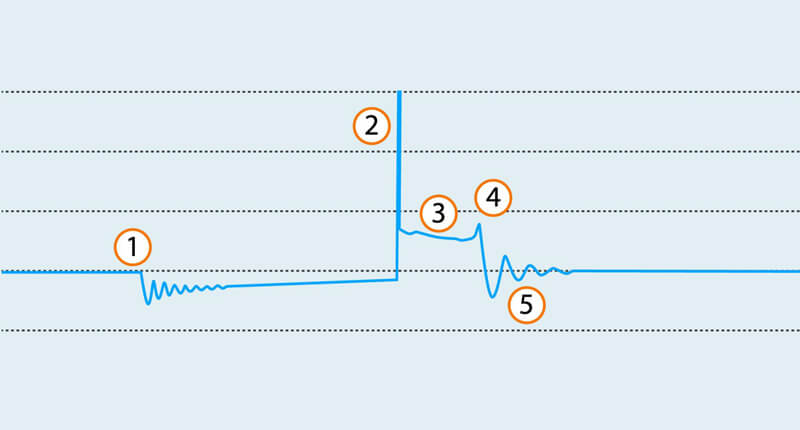 Sistema de ignição - anatomia padrão do gráfico (oscilogramas) do secundário de ignição