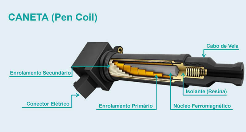 Sistema de ignição - bobina caneta (pen coil)
