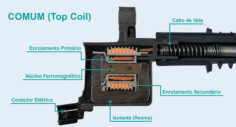 Sistema de ignição - bobina comum (top coil)