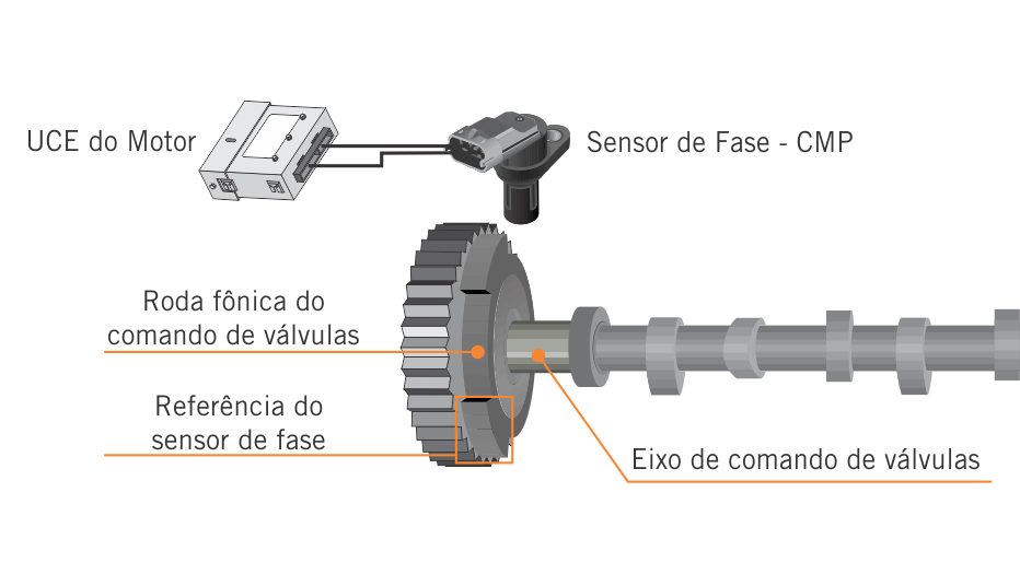 Referência do sensor de fase - referência na roda fônica do comando de válvulas