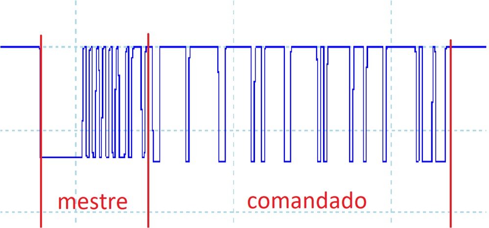 Sinal padrão da rede LIN.
