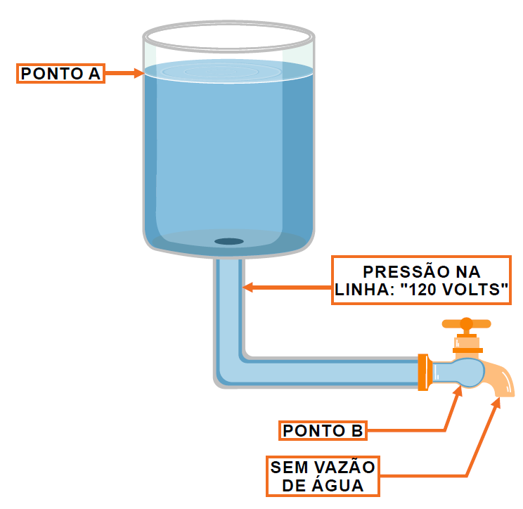 analogia da tensão elétrica com sistema de distribuição de água
