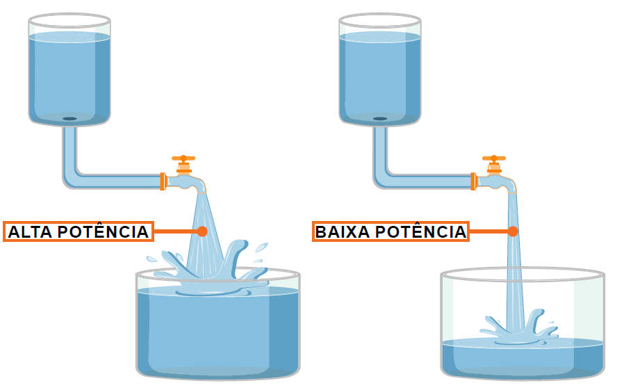 analogia da potência com o sistema de distribuição de água